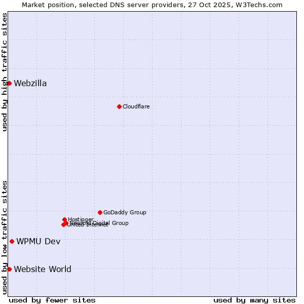 Market position of WPMU Dev vs. Website World vs. Webzilla