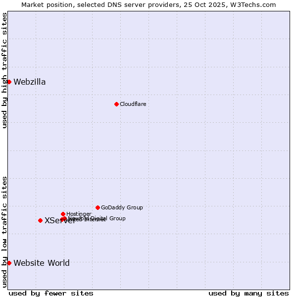 Market position of XServer vs. Website World vs. Webzilla
