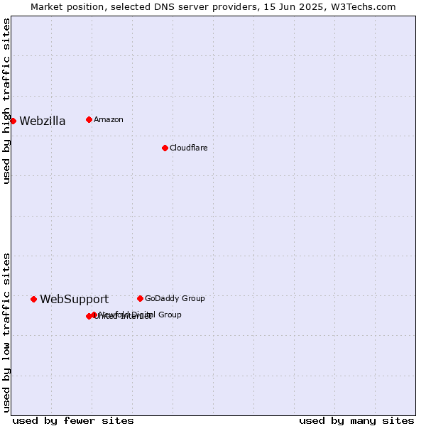 Market position of WebSupport vs. Webzilla
