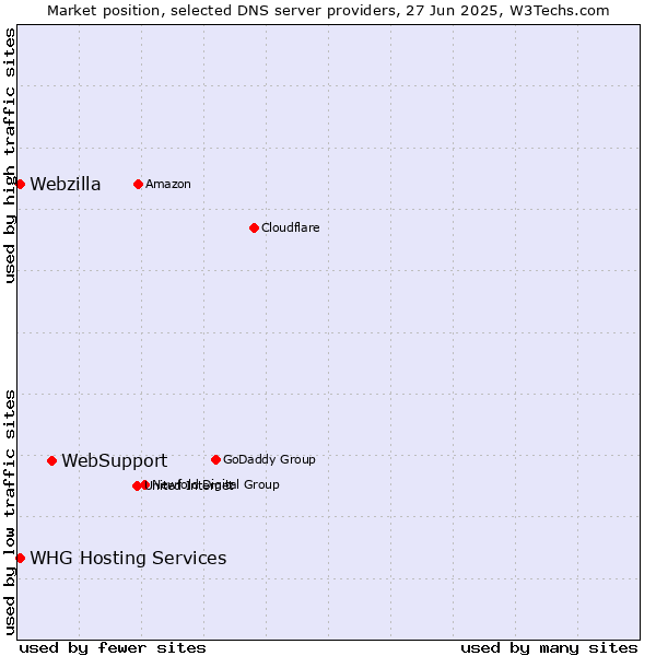 Market position of WebSupport vs. WHG Hosting Services vs. Webzilla