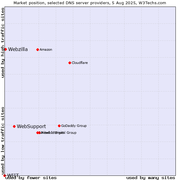 Market position of WebSupport vs. Webzilla vs. WIIT
