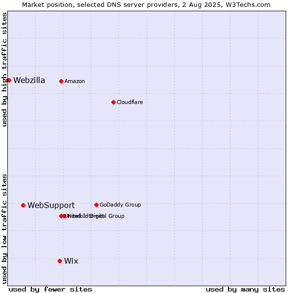 Market position of Wix vs. WebSupport vs. Webzilla