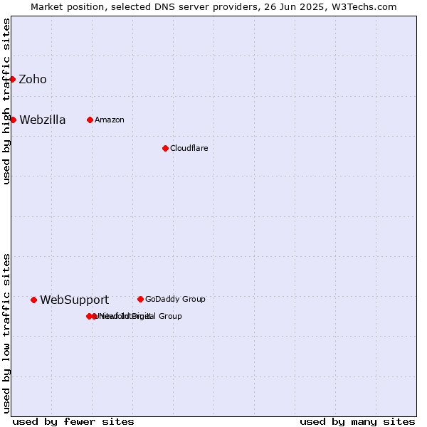Market position of WebSupport vs. Webzilla vs. Zoho