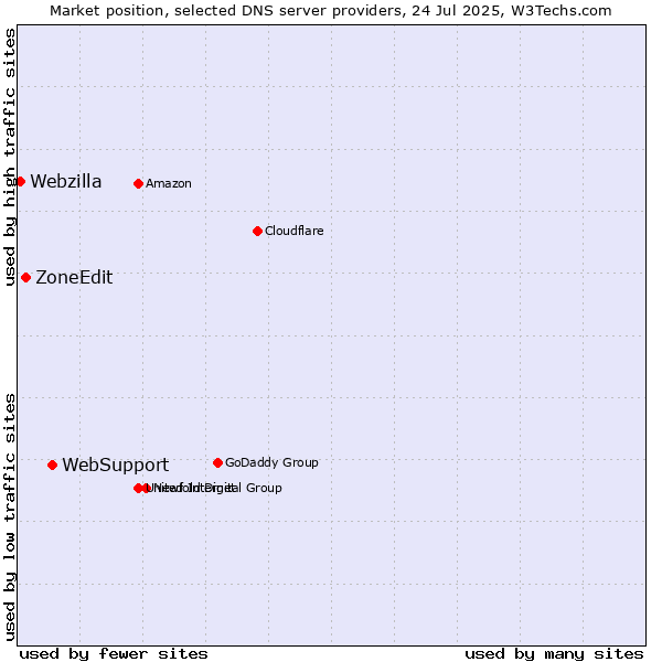 Market position of WebSupport vs. ZoneEdit vs. Webzilla