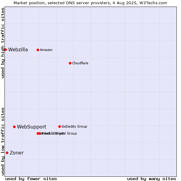 Market position of WebSupport vs. Zoner vs. Webzilla