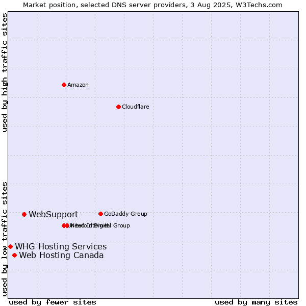 Market position of WebSupport vs. Web Hosting Canada vs. WHG Hosting Services