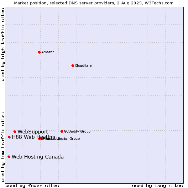 Market position of WebSupport vs. H88 Web Hosting vs. Web Hosting Canada