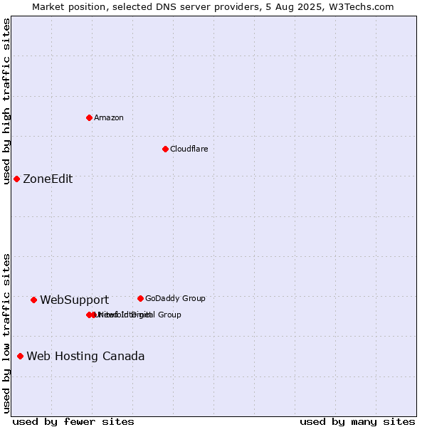 Market position of WebSupport vs. Web Hosting Canada vs. ZoneEdit