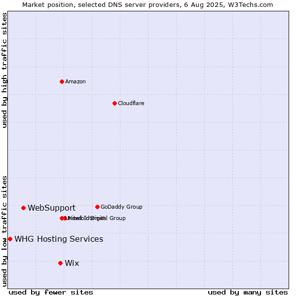 Market position of Wix vs. WebSupport vs. WHG Hosting Services