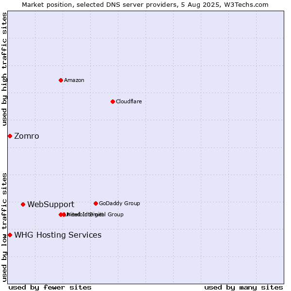 Market position of WebSupport vs. Zomro vs. WHG Hosting Services
