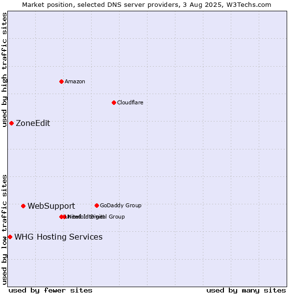 Market position of WebSupport vs. ZoneEdit vs. WHG Hosting Services