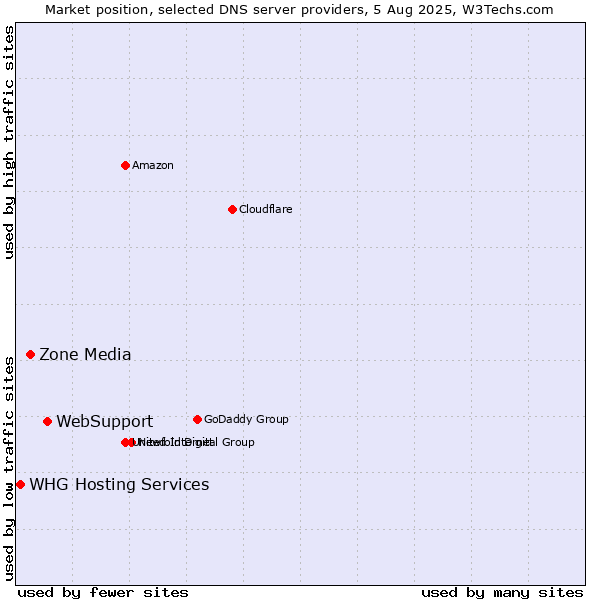 Market position of WebSupport vs. Zone Media vs. WHG Hosting Services