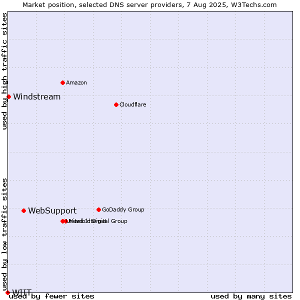 Market position of WebSupport vs. Windstream vs. WIIT