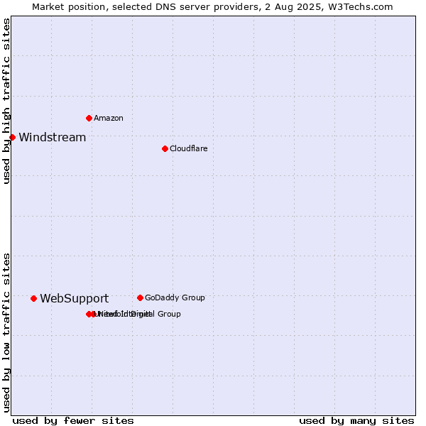 Market position of WebSupport vs. Windstream