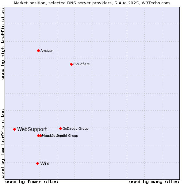 Market position of Wix vs. WebSupport