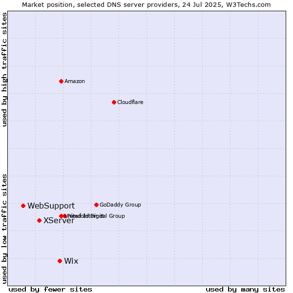 Market position of Wix vs. XServer vs. WebSupport