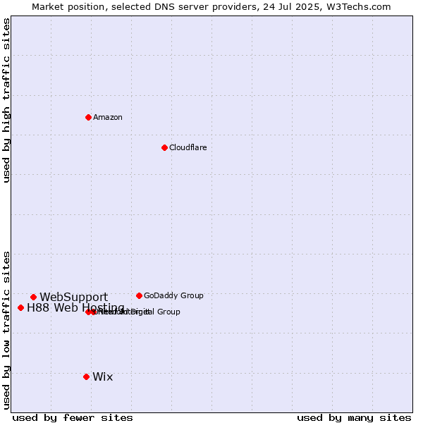Market position of Wix vs. WebSupport vs. H88 Web Hosting