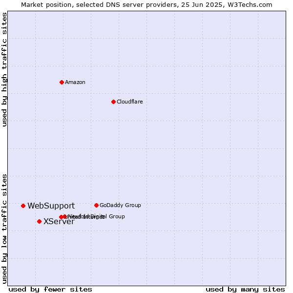 Market position of XServer vs. WebSupport