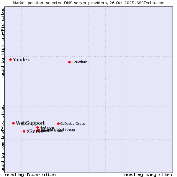 Market position of XServer vs. WebSupport vs. Yandex