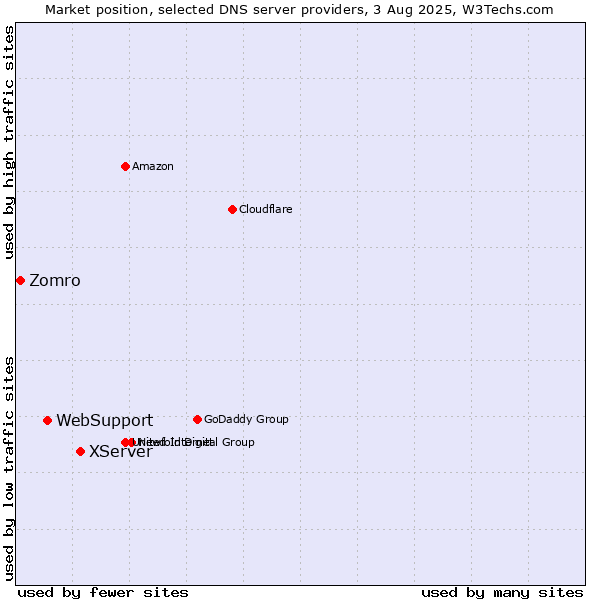 Market position of XServer vs. WebSupport vs. Zomro