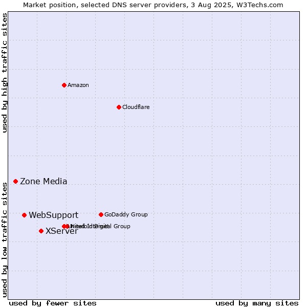 Market position of XServer vs. WebSupport vs. Zone Media