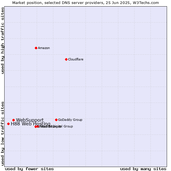 Market position of WebSupport vs. H88 Web Hosting