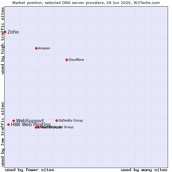 Market position of WebSupport vs. H88 Web Hosting vs. Zoho