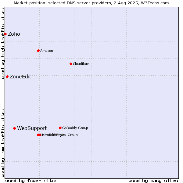 Market position of WebSupport vs. ZoneEdit vs. Zoho
