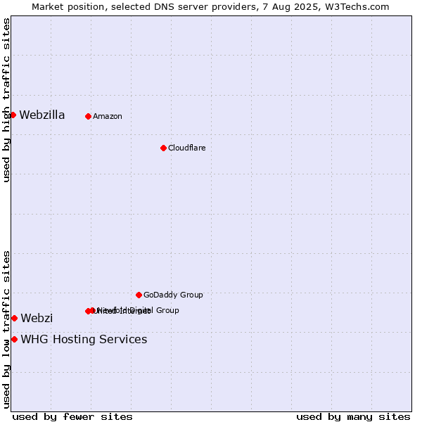Market position of Webzi vs. WHG Hosting Services vs. Webzilla