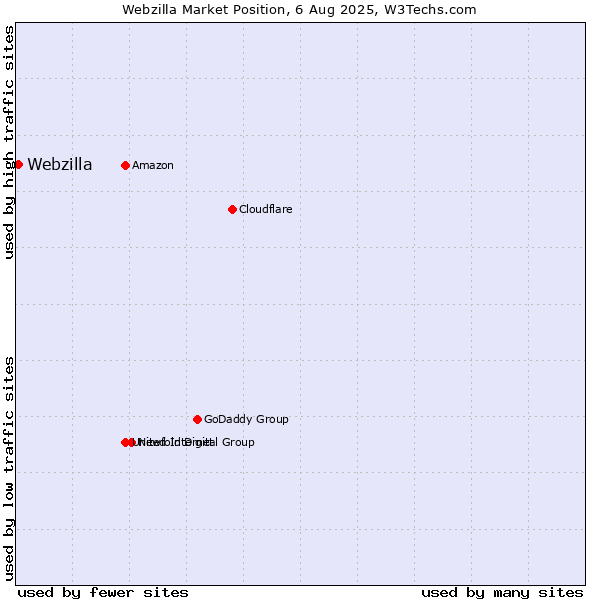 Market position of Webzilla