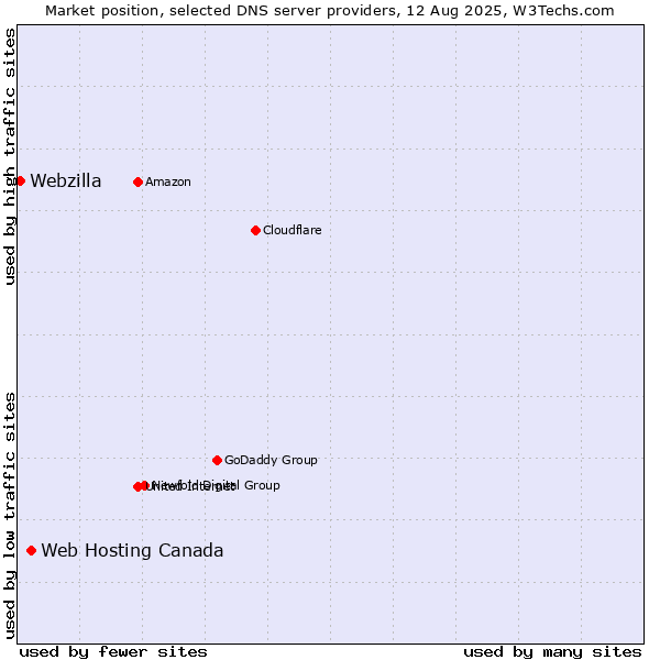 Market position of Web Hosting Canada vs. Webzilla