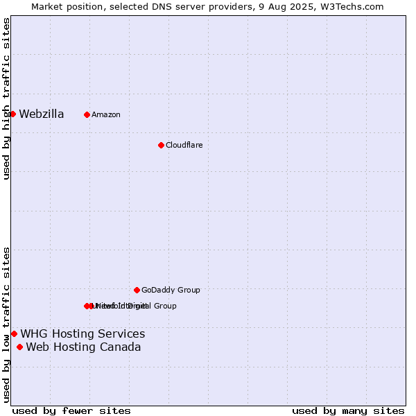 Market position of Web Hosting Canada vs. WHG Hosting Services vs. Webzilla