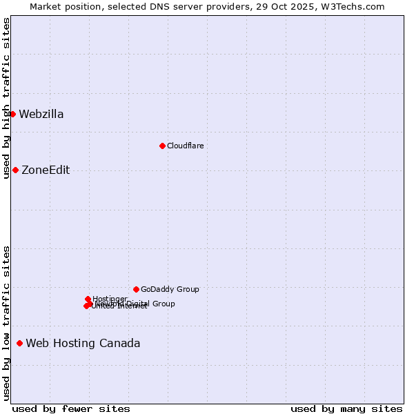 Market position of Web Hosting Canada vs. ZoneEdit vs. Webzilla