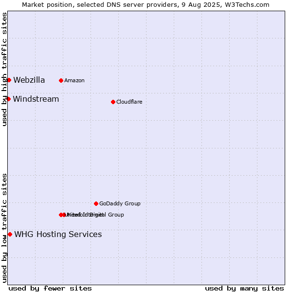 Market position of WHG Hosting Services vs. Webzilla vs. Windstream