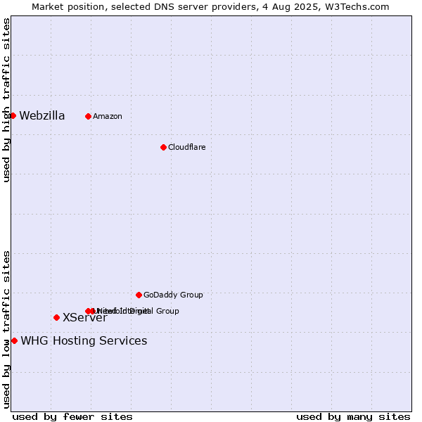 Market position of XServer vs. WHG Hosting Services vs. Webzilla
