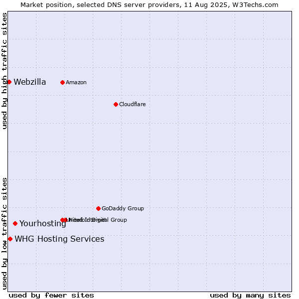 Market position of Yourhosting vs. WHG Hosting Services vs. Webzilla