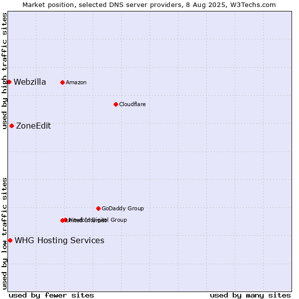 Market position of ZoneEdit vs. WHG Hosting Services vs. Webzilla