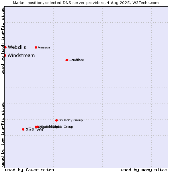 Market position of XServer vs. Webzilla vs. Windstream