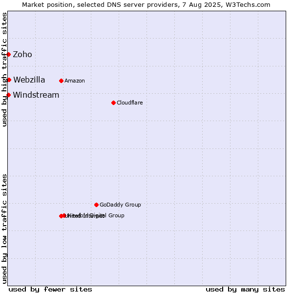 Market position of Webzilla vs. Zoho vs. Windstream