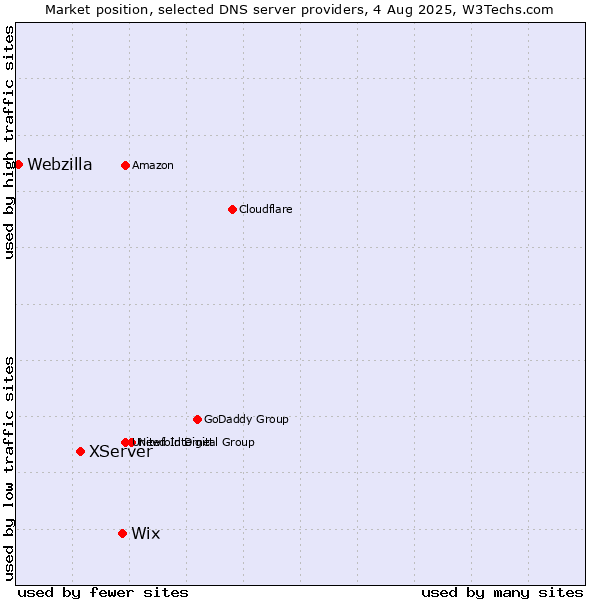 Market position of Wix vs. XServer vs. Webzilla