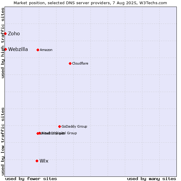 Market position of Wix vs. Webzilla vs. Zoho