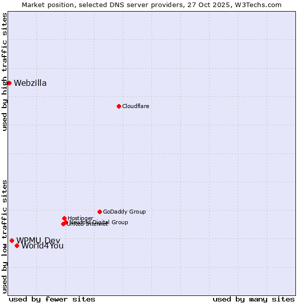 Market position of World4You vs. WPMU Dev vs. Webzilla