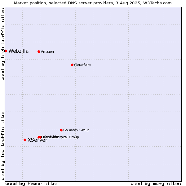 Market position of XServer vs. Webzilla