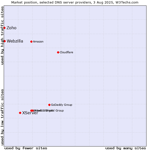 Market position of XServer vs. Webzilla vs. Zoho