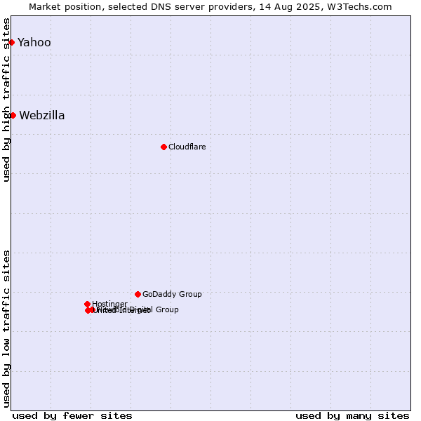 Market position of Yahoo vs. Webzilla