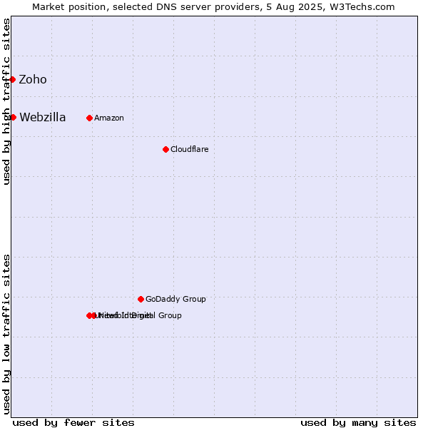 Market position of Webzilla vs. Zoho