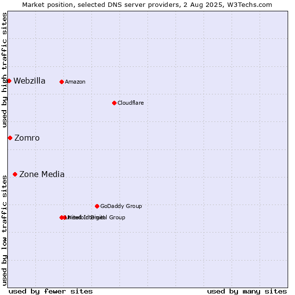Market position of Zone Media vs. Zomro vs. Webzilla