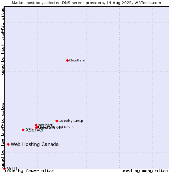 Market position of XServer vs. Web Hosting Canada vs. WIIT