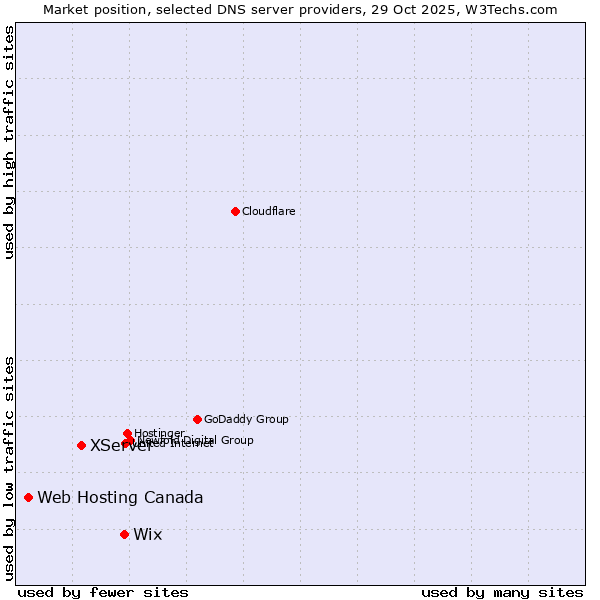 Market position of Wix vs. XServer vs. Web Hosting Canada
