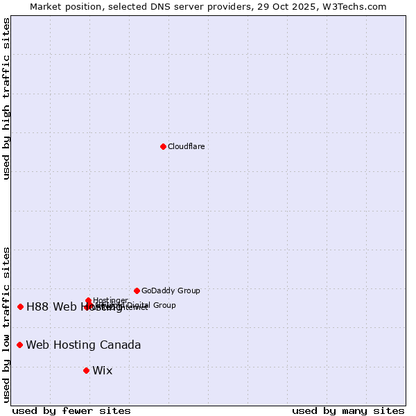 Market position of Wix vs. H88 Web Hosting vs. Web Hosting Canada